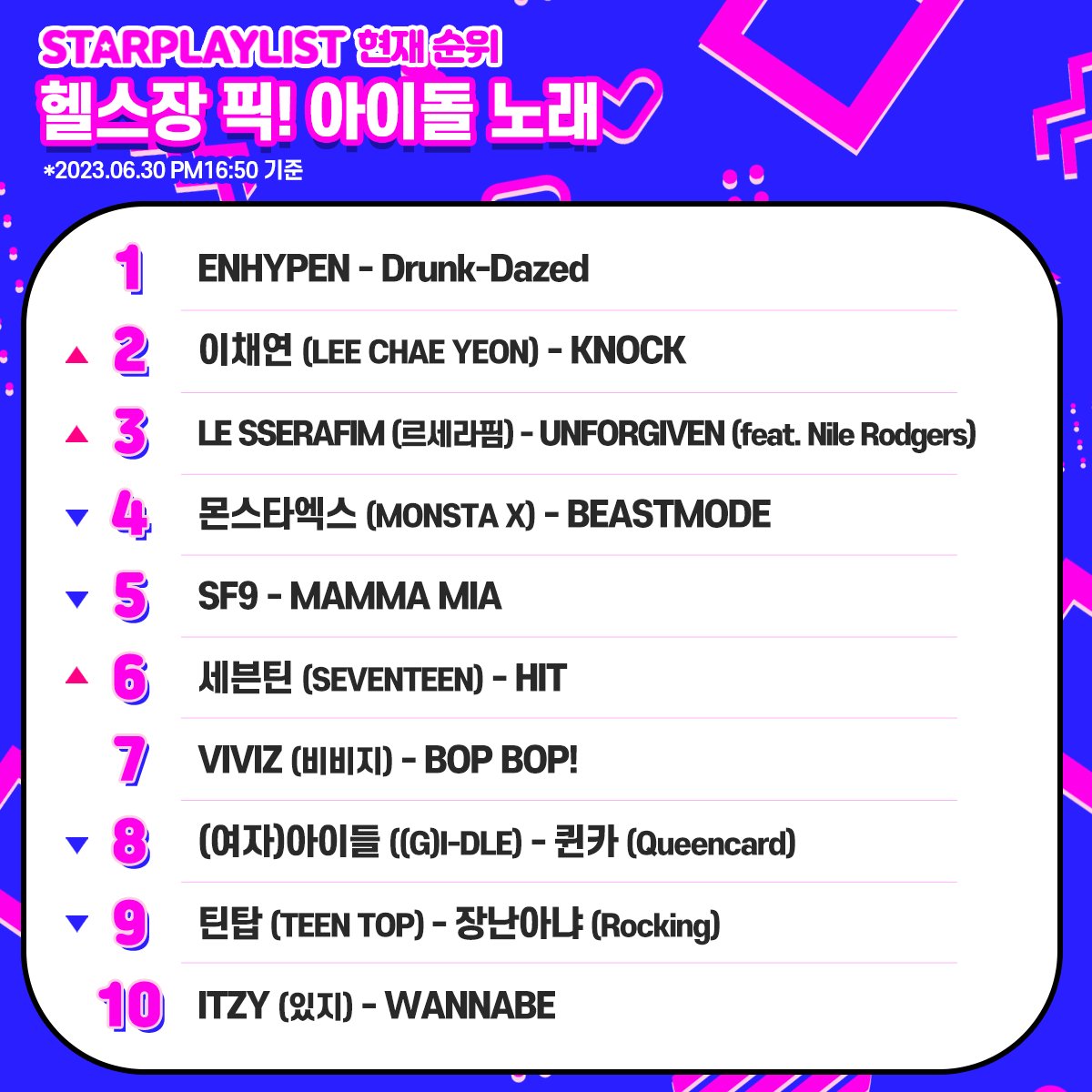 mystarplay's tweet photo. 📢#STARPLAY #StarPlayListVote Current Ranking
🔥Gym's pick! idol song🔥
1️⃣ #ENHYPEN
2️⃣ #LEECHAEYEON
3️⃣ #LE_SSERAFIM
4️⃣ #MONSTA_X
5️⃣ #SF9
6️⃣ #SEVENTEEN
7️⃣ #VIVIZ
8️⃣ #GIDLE
9️⃣ #TEENTOP
🔟 #ITZY
🎁OnlineNewsPR
🗳~6/20 5PM(KST)
#GymSong #WorkoutSong #ExcitingSong #StarPlayList https://t.co/YxgChYhjDA