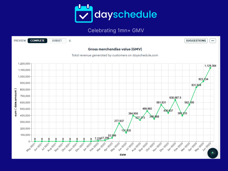 vikashrathee's tweet photo. 📢 Breaking News! 🎉 

I am thrilled to announce that we have reached a remarkable milestone for @dayschedule  We have officially crossed the 1m GMV mark! 🚀

Thanks to the unwavering support of our incredible customers, dedicated team, and our innovative solutions, we have achieved this tremendous feat in record time. 🙌

This achievement underscores our commitment to delivering exceptional products and services that make a real difference in the lives of our clients.

I want to express our heartfelt gratitude to everyone who has been a part of this incredible journey. Your trust, loyalty, and continued partnership have been instrumental in our success. 🙏❤️

#startups #SaaS