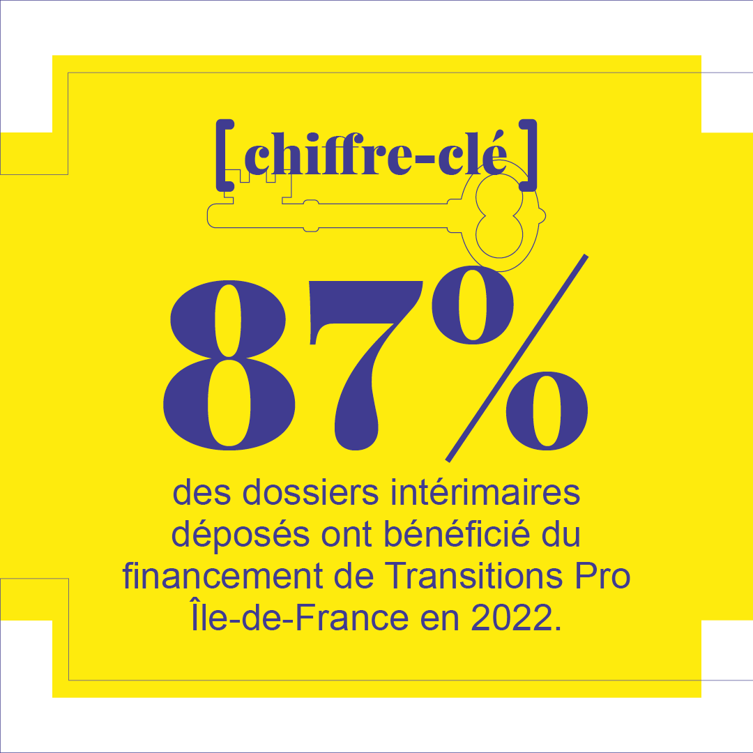 TPro_IDF's tweet image. Transitions Pro Île-de-France finance également les projets de reconversion professionnelle des intérimaires.

87% des dossiers intérimaires déposés ont bénéficié du financement de Transitions Pro Île-de-France en 2022.

#transitionspro #IDF #salariés #paris