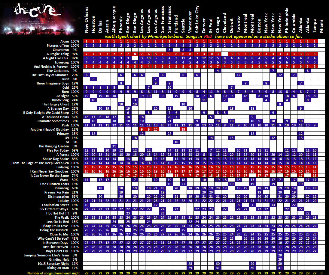 The Cure North America 2023     
Tampa (34/35)  

27 songs , the shortest one this tour

#setlistgeek 
#TheCure 
#ShowsOfALostWorld2023 
#TheCureTampa