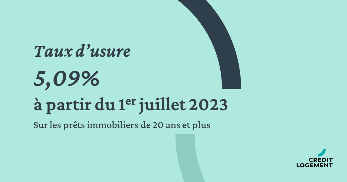 CreditLogement's tweet photo. Une hausse significative pour le nouveau #taux d’usure : 5,08% en juillet 2023 ! 
Consultez le site de La Banque de France : https://t.co/HzOql1oRxl
#taux #creditimmobilier #creditsimmobiliers #usure #creditlogement #immobilier https://t.co/LRvRthxkwP