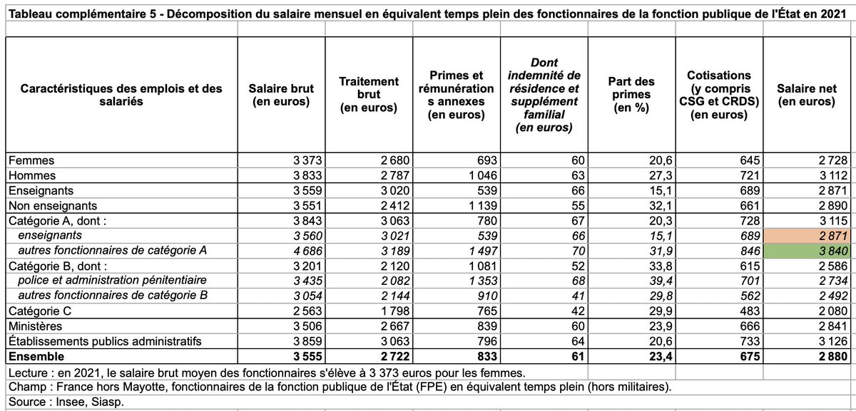 🍏 Du pognon pour les profs! 💰 tweet media