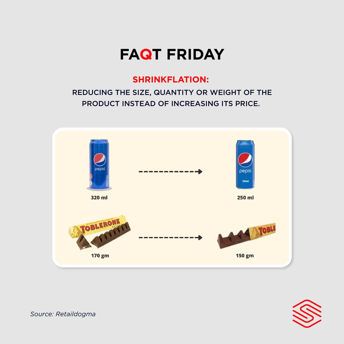 SentioCapital's tweet photo. FAQT FRIDAY: #SHRINKFLATION ⬇️
We are all familiar with the impact of inflation on our wallets. This often causes a "substitution effect," where we look for similar products sold at lower prices. 
Experienced any “shrinkflation” effects with your favourite brands? 
#Shrinkflation https://t.co/vS6vNb5D6h