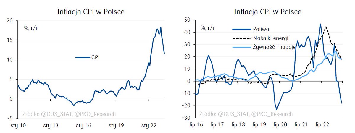 Inflacja w czerwcu spadła do 11,5% r/r (PKO i kons: 11,6% r/r) z 13% r/r w maju. Już drugi miesiąc z rzędu ceny nie zmieniły się w ujęciu m/m. W kierunku spadku inflacji działały wszystkie główne kategorie koszyka. Ceny paliw obniżyły się o 18% r/r, wzrost cen żywności wyhamował…