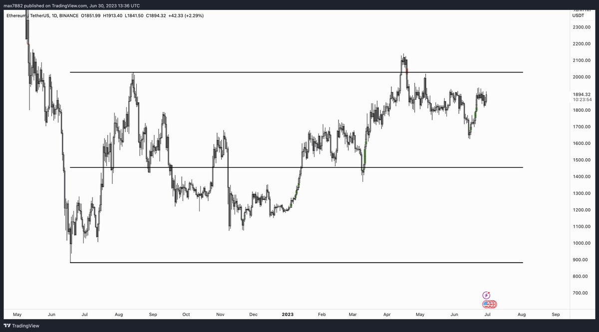 MaxBecauseBTC's tweet photo. $TOTAL is painting a much less noisy picture than $BTC & $ETH as it presses up against range highs.

I also don't think the argument that BTC is more resilient and it doesn't care what alt coins do is an invalid argument/cherry picking. If BTC is so resilient then why did it nuke through range lows during the FTX collapse while TOTAL barely swept it & ETH didn't even get close? Many very bright analysts (myself included) would have thought the opposite. 

What we're seeing right now is the beach ball underwater effect on BTC. It was dramatically oversold at the end of 2022 compared to the index (TOTAL), and now we're over correcting to the upside. 

It seems like 35k is a forgone conclusion at this point. Maybe it comes, maybe it doesn't. I am prepared and positioned for either. But all things considered, I am being careful up here unless we see TOTAL break out of its range high. Even if you are super bullish up here, this is where leveraged traders need to be VERY selective about entries.