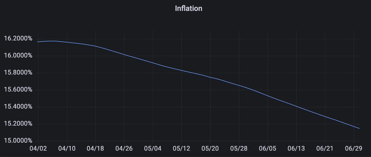 $ATOM INFLATION RATE IS DECREASING

ATOMs inflation rate is pegged to the bonded ratio (% of staked atom) and ranges from 7 - 20%.

Currently, $ATOM is on its way down to 7% which could be reached in ~1.5 years.