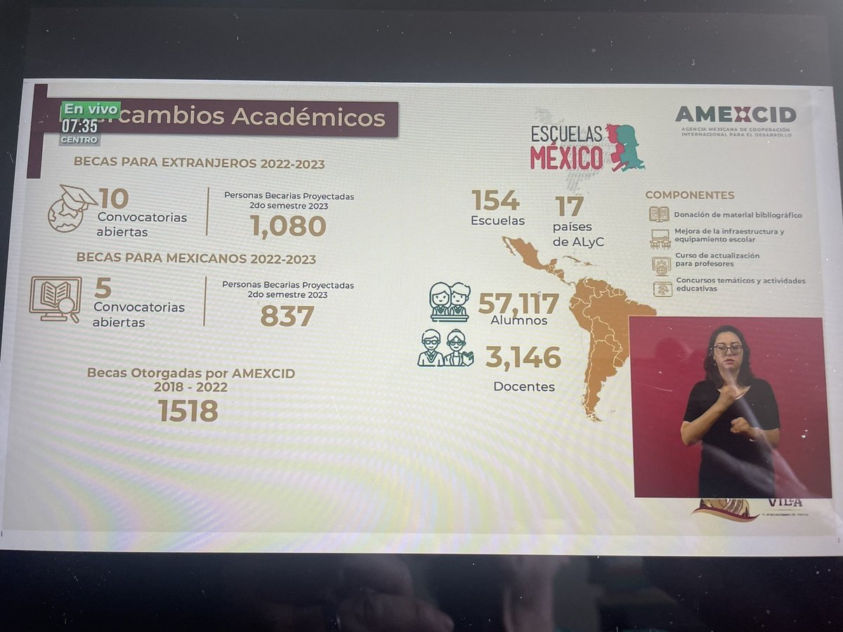 jenarovillamil's tweet photo. #ConferenciaPresidente. A través de intercambios académicos, #AMEXID ha otorgado 1518 becas y participa en 17 países y 154 escuelas con “Escuelas México”. https://t.co/fkUKaUwxjz