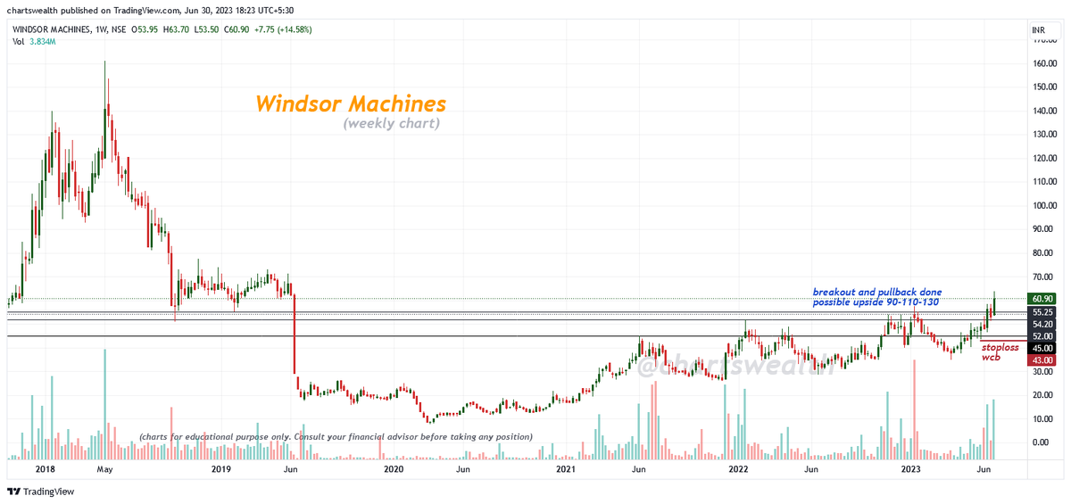 chartswealth's tweet photo. Windsor Machines
(Weekly chart)
โก๏ธ CMP : 60.90
โก๏ธ Breakout and Pullback done
โก๏ธ possible upside 90-110-130
โก๏ธ Stoploss 43 wcb
#Windsor #StocksToBuy #stocks https://t.co/4kHqj8K9r0