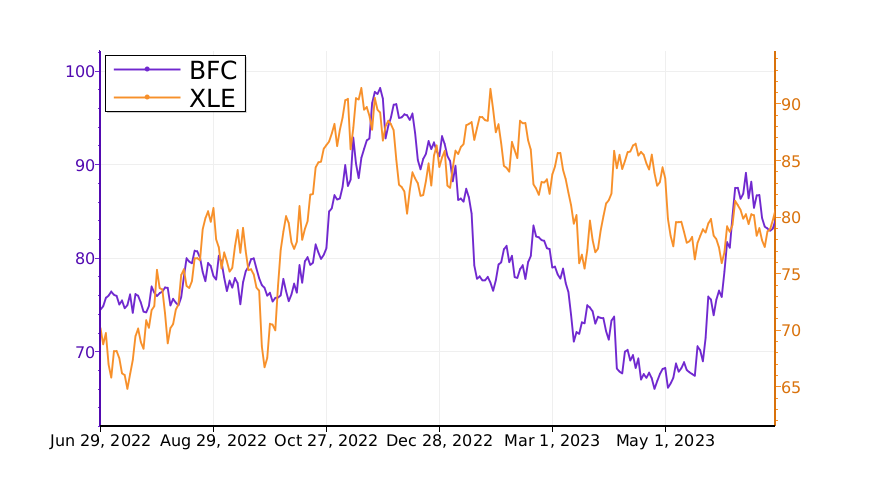 Tickeron's tweet photo. $BFC vs. $XLE: what will be the best investment? #BankFirst https://t.co/TJBjz8H7Yd https://t.co/ViHy1yxXud
