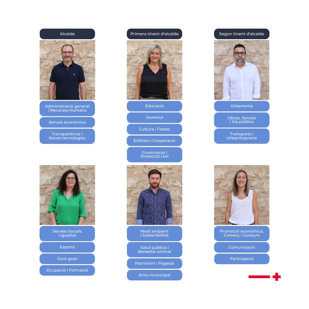 AjuntamentPLF's tweet photo. 💼 Ahir, en el marc de la #sessióplenària d'inici de #mandat, l'#alcalde de #Palafolls, Francesc Alemany, va anunciar el #nomenament dels tinents d'alcalde, dels membres de la #JuntadeGovern local i el #cartipàs municipal
➡️ Més informació a https://t.co/vSfWKmaTnh https://t.co/yEC8i1gyzg