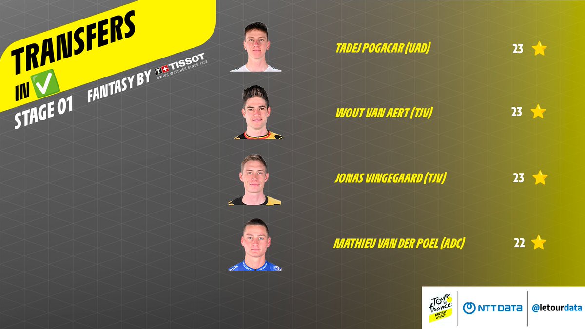 letourdata's tweet image. Riders are gearing up for @LeTour and so are the players of the Fantasy by @TISSOT👉 fantasybytissot.letour.fr

Have you made your team? Here are the 4 riders most selected so far ahead of the Grand Départ 🔥

#TDF2023 #TDFdata