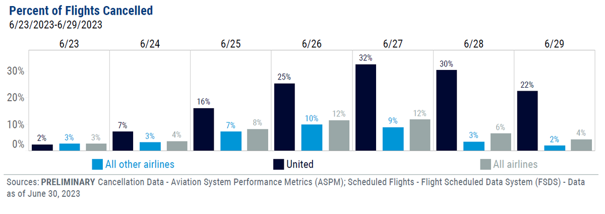 Yesterday, cancellation rates continued to fall as the airspace recovers from severe weather. United's disruptions are elevated but moving in the right direction. FAA continues to monitor weather and smoke and is engaged closely with airlines to address potential disruptions.