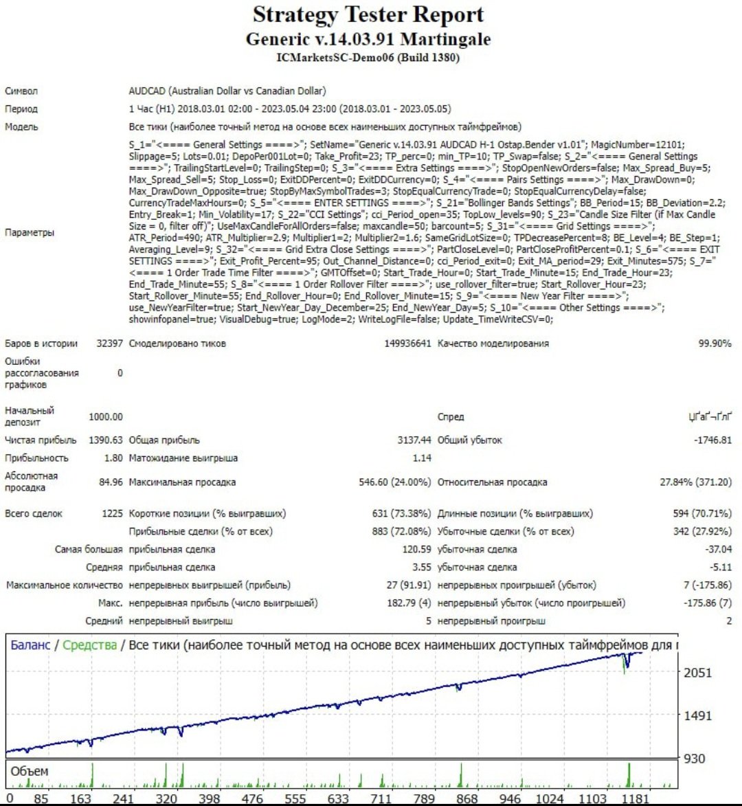 EA_ForexLAB's tweet photo. 🤖 EA name: Generic Martingale (FT)
📦 Version: 14.03.91
💻 Platform: MT4
📈 Strategy: Order grid and Martingale
⏰ Timeframe: M15 - H4
🌍 Currency pairs: AUDCAD, EURGBP, NZDCAD, USDCAD and other
🏛 Tick Data Provider: Dukascopy (TDSv2)

👇Download
https://t.co/lQ25iUS17l

#forex https://t.co/XXITtiJrNO
