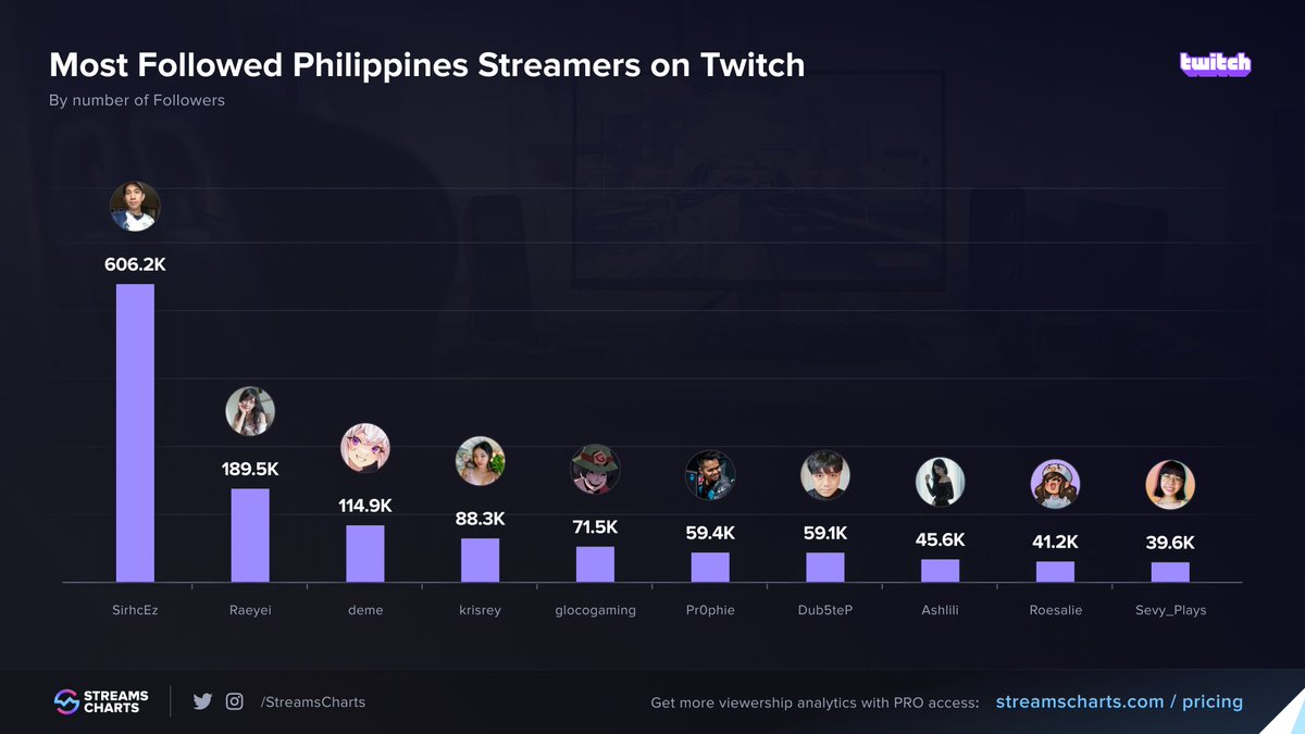 Streams Charts 🇺🇦 (@streamscharts) on Twitter photo Most followed #Twitch streamers from the Philippines🇵🇭
1️⃣ <a href="/SirhcEz/">Chris</a>
2️⃣ <a href="/raeyei/">Raeyei🎖️🐰</a>
3️⃣ <a href="/demenishki/">deme</a>
4️⃣ <a href="/krisreyx/">OAS Krisrey</a>
5️⃣ <a href="/GLOCOgaming/">GLOCO🎣</a>
6️⃣ <a href="/pr0phie/">Pr0phie</a>
7️⃣ <a href="/Secret_DubsteP/">'</a>
8️⃣ <a href="/ashlili/">Ashley Gosiengfiao</a>
9️⃣ <a href="/itsroesalie/">Roesalie 🐣💫</a>
🔟 <a href="/SevyPlays/">Sevy</a>
📰Read more: streamscharts.com/news/most-foll…
#Philippines #Streaming Most followed #Twitch streamers from the Philippines🇵🇭
1️⃣ <a href="/SirhcEz/">Chris</a>
2️⃣ <a href="/raeyei/">Raeyei🎖️🐰</a>
3️⃣ <a href="/demenishki/">deme</a>
4️⃣ <a href="/krisreyx/">OAS Krisrey</a>
5️⃣ <a href="/GLOCOgaming/">GLOCO🎣</a>
6️⃣ <a href="/pr0phie/">Pr0phie</a>
7️⃣ <a href="/Secret_DubsteP/">'</a>
8️⃣ <a href="/ashlili/">Ashley Gosiengfiao</a>
9️⃣ <a href="/itsroesalie/">Roesalie 🐣💫</a>
🔟 <a href="/SevyPlays/">Sevy</a>
📰Read more: streamscharts.com/news/most-foll…
#Philippines #Streaming