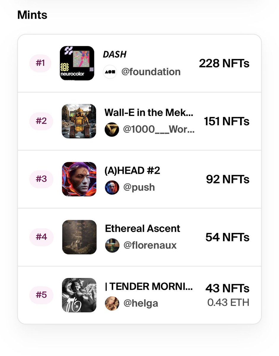 Ge fam 💙

3 FREE editions available in #Dimensions are in the top positions on foundation 🚀

Dimensions 🌐👇🏽