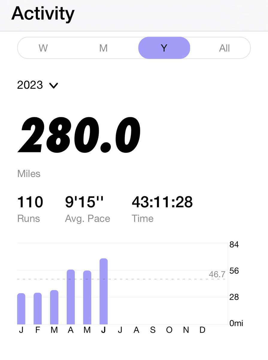 ToddShimkus's tweet image. We’re at the midway point in 2023, and I am halfway to my goal of running 560 miles outdoors this year! #run #runlocal #healthysaratoga