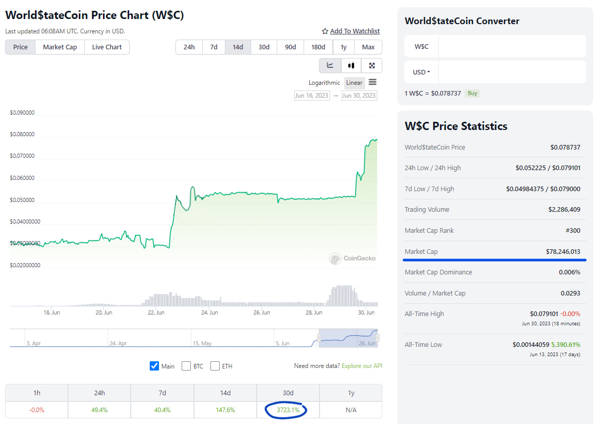 Amazing month for The World State:
✅$WSC market cap has grown to over $75m
✅The coin has surged by 3733% in 30 days

But this is just the beginning...

CITIZEN'S POWER

#WSC #TWS #Investing #moonshine