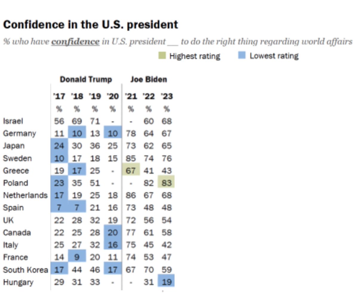 krassenstein's tweet image. I often see Republicans claims that the world is laughing at Biden, and that Biden is a 'weak leader'.  

I respect people's opinions, but how does one reconcile this data with that claim?  

According to global polls, Biden exudes much, much more confidence among our…