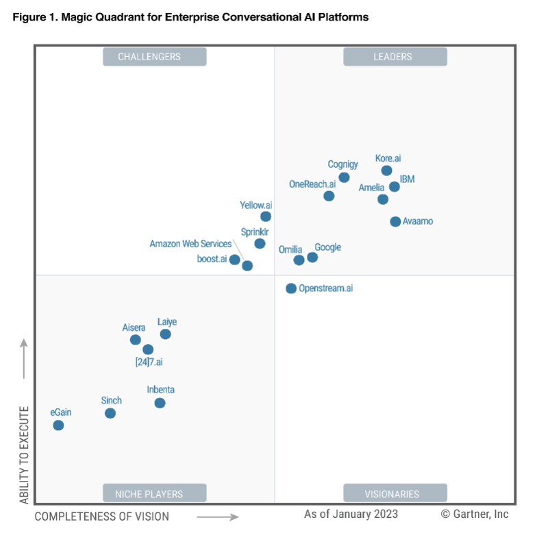 IBM's tweet photo. IBM named a Leader in the 2023 Gartner® Magic Quadrant™ for Enterprise Conversational AI Platforms two years running!