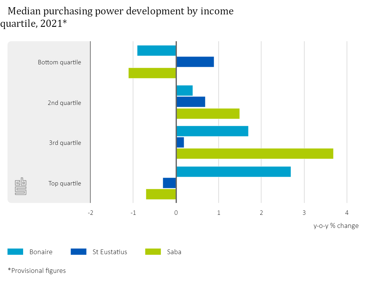 statisticscbs's tweet image. In 2021, purchasing power did not rise significantly in the Caribbean Netherlands. Some population groups gained more than others. Overall: #Bonaire +1.1%, #Statia +0.5% and #Saba +0.1%. More details here: cbs.nl/en-gb/news/202…