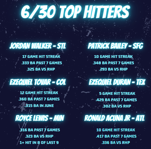 HerdMetrics's tweet photo. 6/30 🔥 Hot MLB Hitter Picks!    
#GamblingTwitter #sportsbettingtwitter #sportsbettingpicks #sportsbets #MLB #HitterPicks #gambling #DailySports #DFS #Dailypicks #FreePlays #FreePicks #sports https://t.co/KuC6i9kcXm