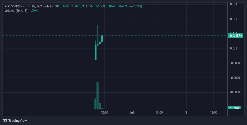FabianKempf7's tweet photo. @PEPEv3erc 1h Chart only green. $PEPEV3 will moon soon.
Wakeupcall https://t.co/mimGaR6Nkh