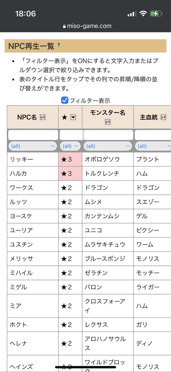 misopote_mf's tweet photo. #LINEモンスターファーム 
NPC再生はやはり変わってないようですね。
もう今後リセットはないかもしれません。

変更なしだけど一覧載せておきます。
ソートや絞り込みもできます。

一部★2モンスターも因子周回で優秀と言われているので、しっかり集めときましょう〜！
https://t.co/qQ0H5frVcg https://t.co/Wz60KyCHiA
