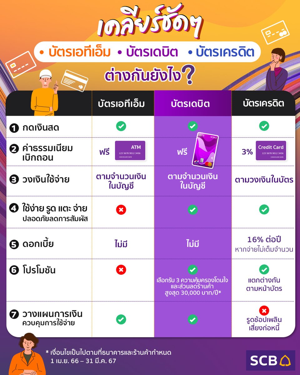scb_thailand's tweet photo. บัตรเดบิต LET’S SCB รู้ไว้ใช้เพลิน
ข้อแตกต่างระหว่างบัตรเอทีเอ็ม บัตรเดบิต &amp; บัตรเครดิต
💌สมัครบัตรเดบิต LET'S SCB
https://t.co/kLchNBjKtr
💳รายละเอียดบัตรเดบิต LET'S SCB
https://t.co/X9v2wAGZOq
😮โปรโมชันบัตรเดบิต LET'S SCB
https://t.co/fbiTnz2qTx

#LETSSCB #SCBDebitCard https://t.co/k97wWI1Jur