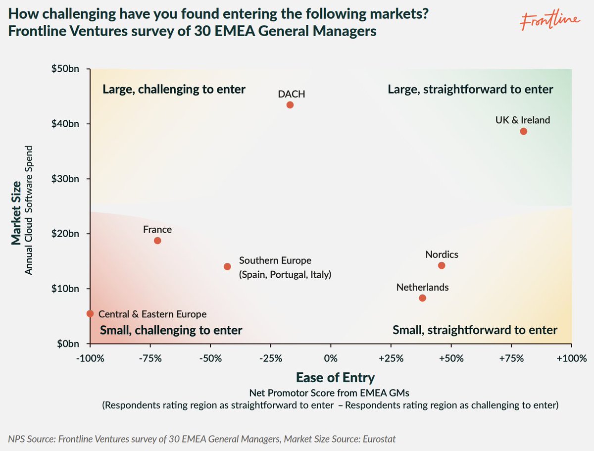 Ease of entry to European markets broken down by @Frontlinevc. frontline.vc/wp-content/upl…