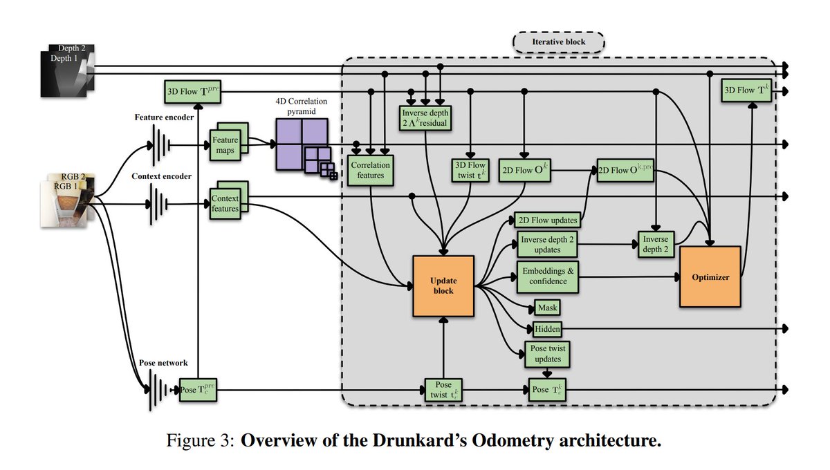 zhenjun_zhao's tweet photo. The Drunkard's Odometry: Estimating Camera Motion in Deforming Scenes

David Recasens, @Martin_R_Oswald , @mapo1 , @jcivera 

tl;dr: dataset in deformable environments; deformable odometry

https://t.co/lNISqaM4mr
https://t.co/1iIwStQINU https://t.co/V0bgXSjaY2