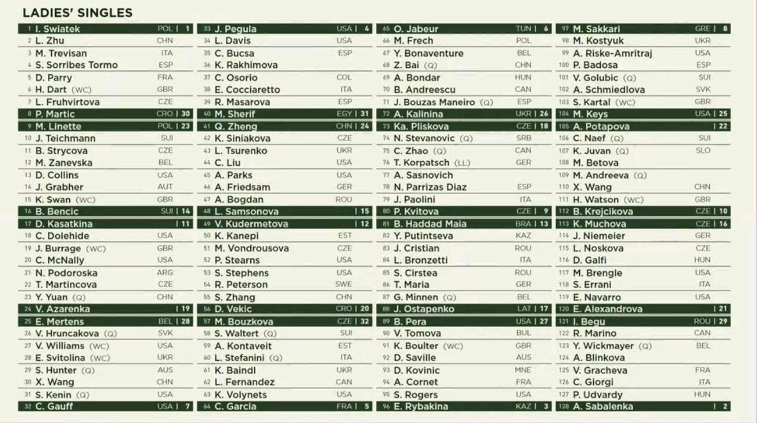 2023 Wimbledon Women's Singles Draw, Bracket - NBC Sports