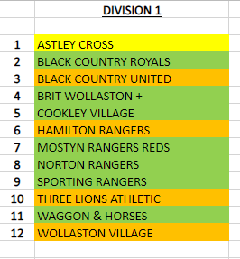 WollastonVFC's tweet photo. Here is the formation of Kidderminster &amp; District Football League Division One for 2023/24... 
Eagle-eyed followers may notice that we have been promoted 😜
#grassrootsfootball #footballfamily #sundayleague

#UpTheVillage 🔴⚫️ https://t.co/XgvfzJEVjZ