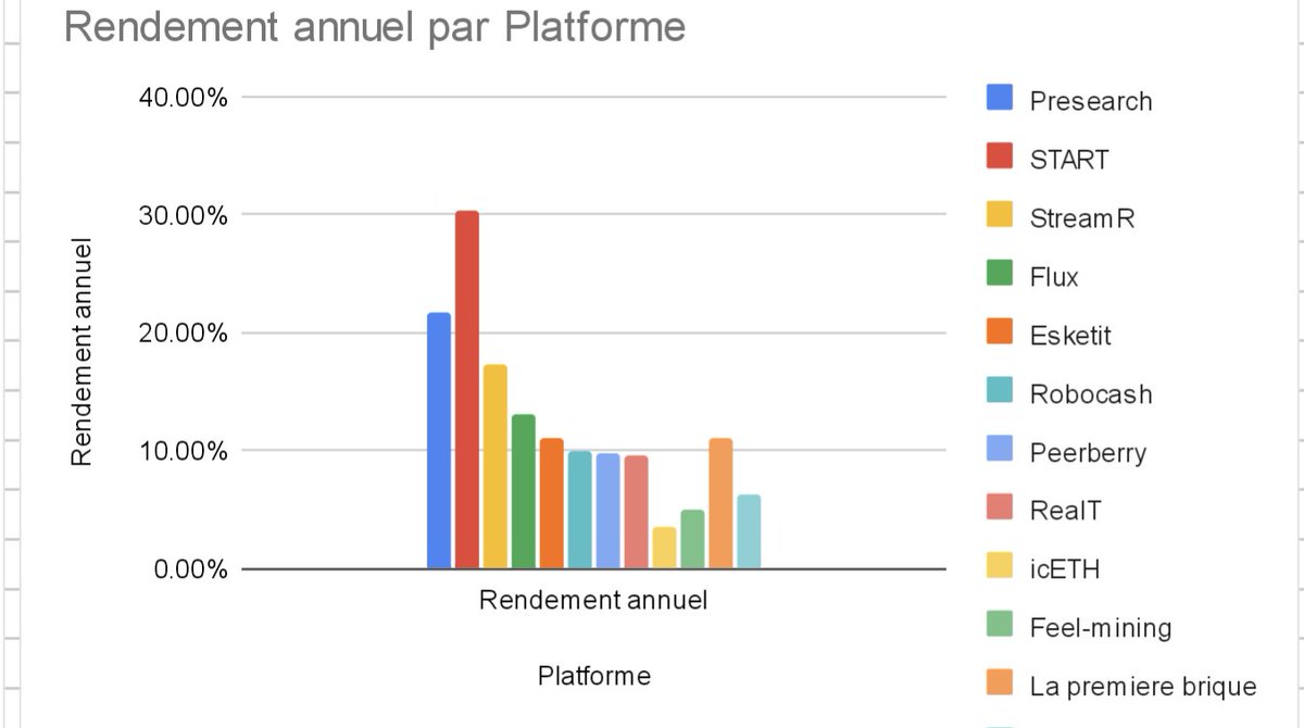 byackee's tweet image. Pas mal la perf de rendement de @StartminingFR ;)

PS: c'est une mesure de perf dynamique perso avec prise en compte du coût d'entrée.

@MiningTk