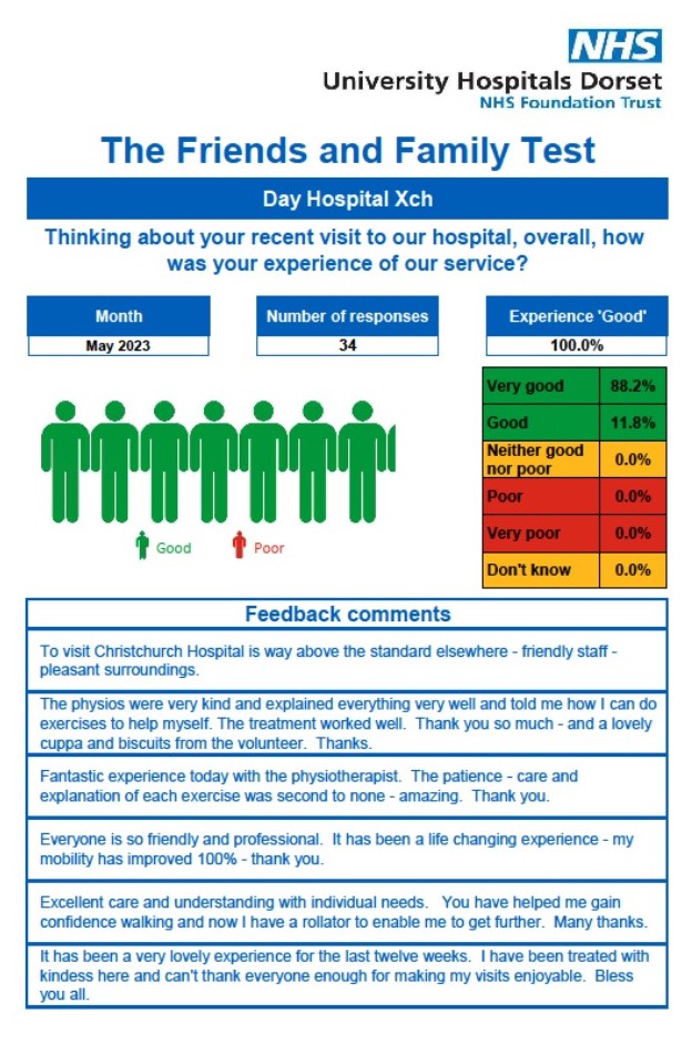 UHDDayHospital1's tweet photo. We have received fantastic feedback from our May 2023 Friends and Family data. We regularly use this feedback to review the service and make improvements. https://t.co/HB2Zeor4YZ