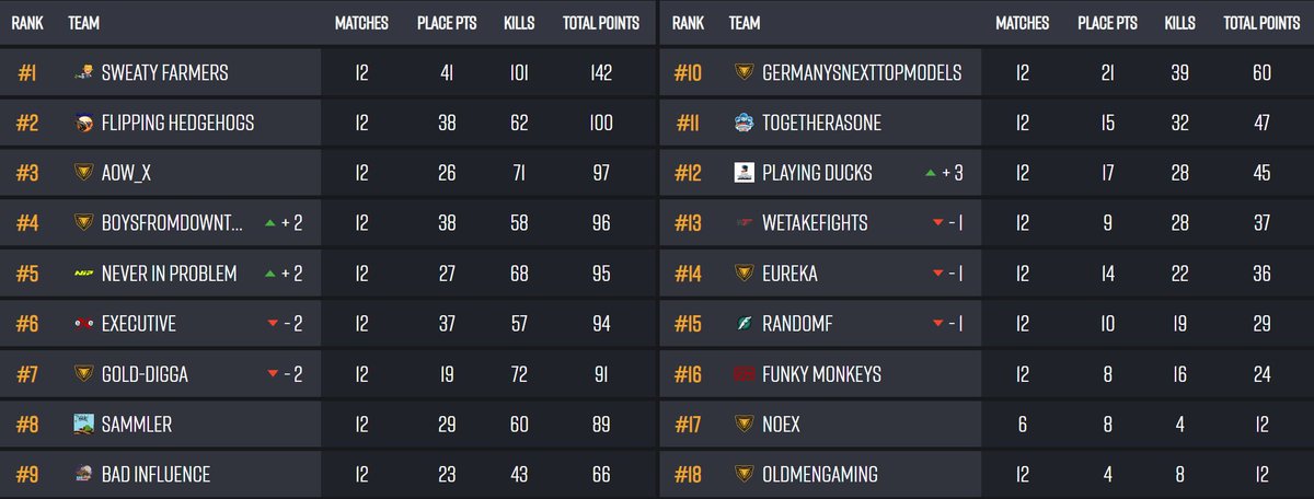 Wir haben die erste Runde des PUBG DACH Meisterschaftsqualifier 2023 <a href="/BeingEsports/">Being Esports</a>   erfolgreich bestritten🤙Nächste Woche geht es dann weiter🔥