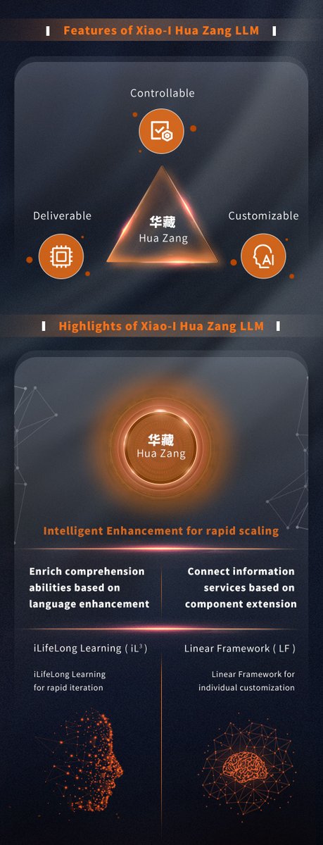 Xiaoirobot's tweet photo. Here comes Xiao-I Hua Zang LLM!
To know and explore the Model right now.
#AI #LLM #HuaZang #CognitiveIntelligence #AISolutionProvider #ChinaOwnChatGPT #Xiaoi https://t.co/42aPs3LGvm