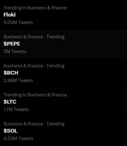 FLOKI's tweet photo. #Floki is dominating Twitter with a jaw-dropping 9.05 millions mentions!🔥🔥

$FLOKI is trending alongside $PEPE, $BCH, $LTC, and $SOL and leading them all in social mentions, showing our strong brand presence and recognition.

It seems like Floki is the ultimate trendsetter!😂 https://t.co/8ZJ6d2zL7v