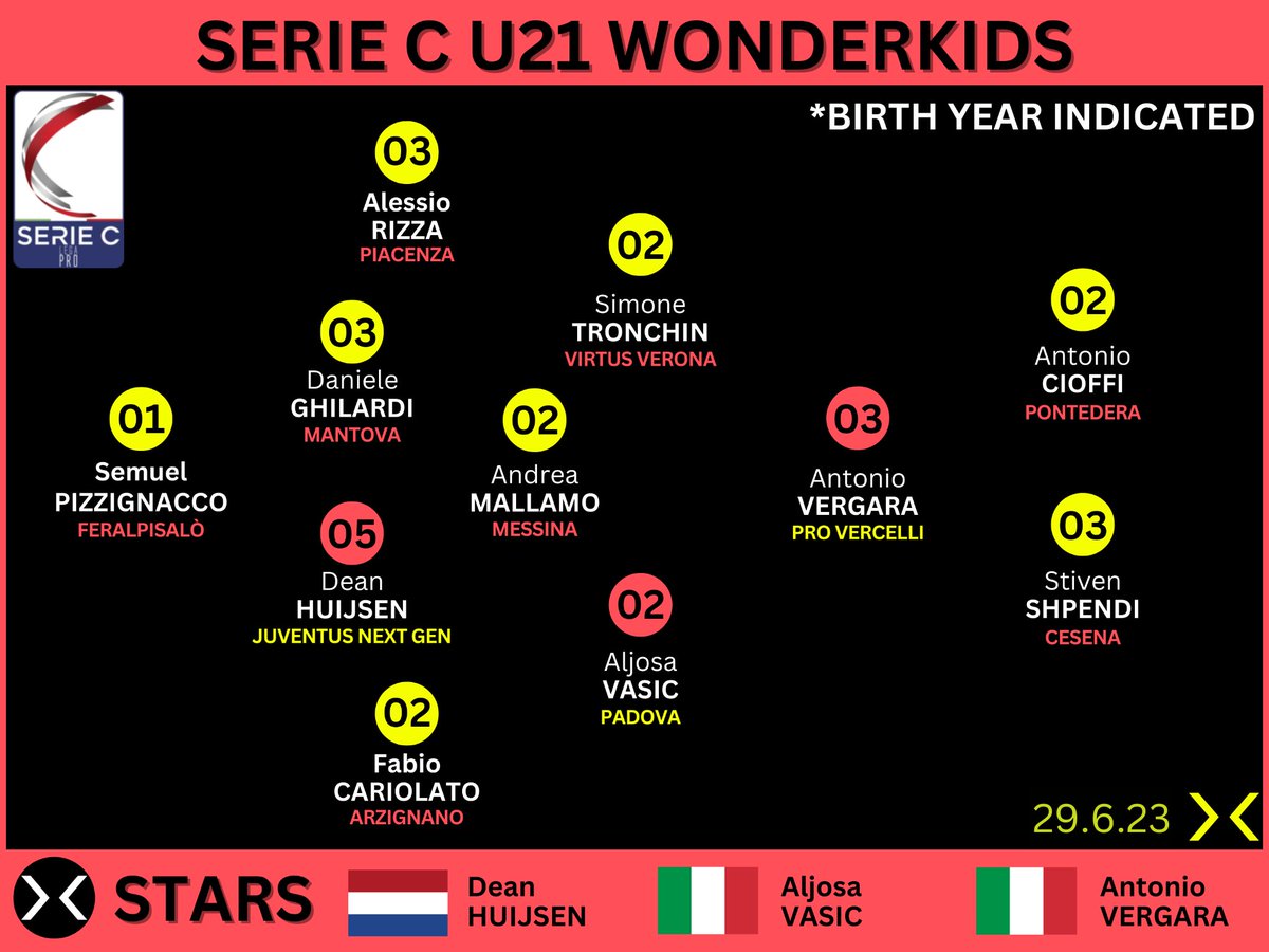 delphlyx's tweet photo. Yesterday,  we were delighted to share our Wonderkids from Serie C with our mailing  list.

Many of our clients scout the Italian football pyramid on a  regular basis — we enjoyed picking out eleven U-21 players who impressed  us in the Italian third tier last season. https://t.co/tBs0I9HYbF