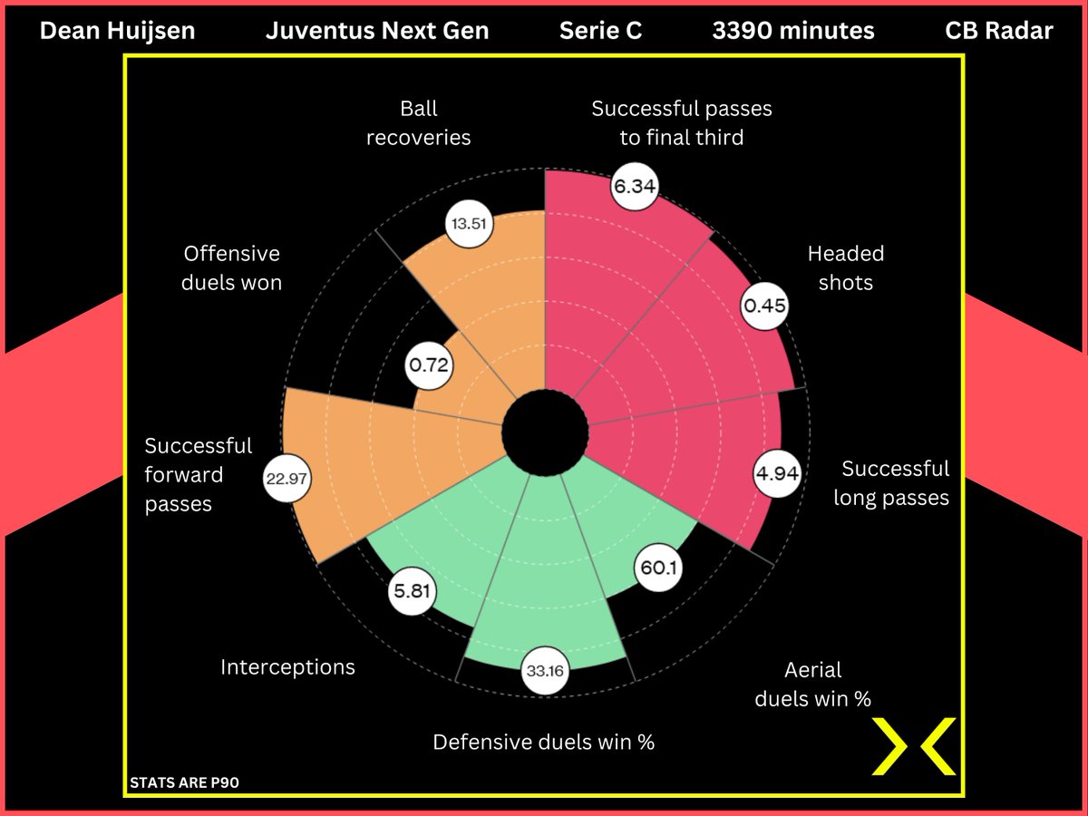 delphlyx's tweet photo. Yesterday,  we were delighted to share our Wonderkids from Serie C with our mailing  list.

Many of our clients scout the Italian football pyramid on a  regular basis — we enjoyed picking out eleven U-21 players who impressed  us in the Italian third tier last season. https://t.co/tBs0I9HYbF