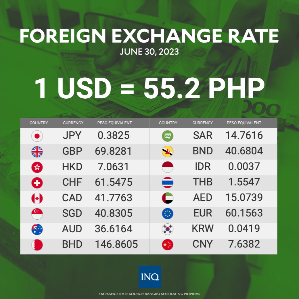 Inquirer On Twitter RT InquirerBiz Here s The Foreign Exchange Rate inquirer-on-twitter-rt-inquirerbiz-here-s-the-foreign-exchange-rate