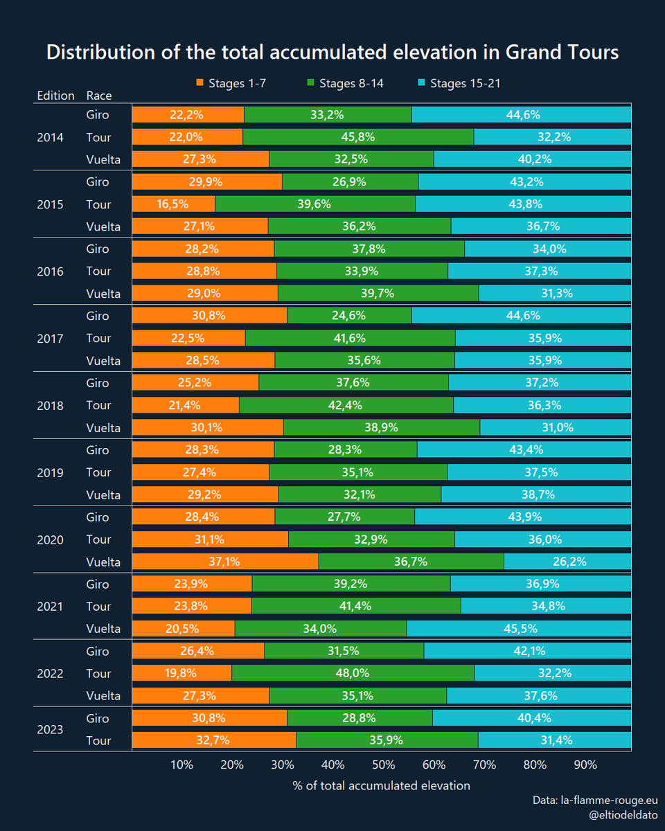 eltiodeldato's tweet image. The first week as a whole will be especially tough this year.

32,7% of the total accumulated elevation is contained in stages 1-7, whereas in most GTs this percentage is &amp;lt;30%. #TourDeFrance2023
