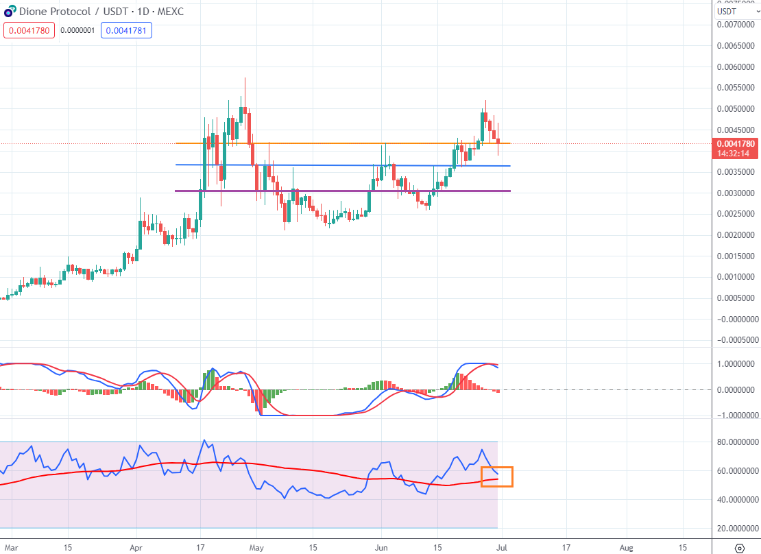 Paul250889's tweet photo. $DIONE ๐@DioneProtocol ๐ฎ
โช๏ธ Now that #FomoWeekIII is about to end, the price of $DIONE is having a trace due to people who speculated taking advantage of the buy the rumors and sell the news (typical move)
โช๏ธ For now, the price has fallen below the first support (orange line) and then bounced immediately above it. Let's see if he holds it and it bounces well.
If it doesn't hold the next level is 0.0036$ (light blue line) which will be my first repurchase area.
The last repurchase area is 0.003$ (purple line). In this case it means a recovery of almost 40% and therefore in the event it is a really good opportunity.
In any case, until the second indicator (in the orange rectangle) breaks down, I don't worry about the situation
โช๏ธ In the meantime, #holders are increasing and awareness of this project is growing, which is becoming more and more known throughout the world๐
โช๏ธ Today the launch of the testnet will most likely be announced and it is the first step towards the launch of the mainnet which which will finally bring utility to the entire @DioneProtocol ecosystem ๐ฏ
๐บI think this project is really one of those projects that can really change your life forever because it has everything it needs:
โซ๏ธ Team #Vision and #Ambition ๐ฏ
โซ๏ธ #Tokenomics ๐ฏ
โซ๏ธ #Community ๐ฏ
Accumulate as long as you can, reach your target and then enjoy the journey.
Obviously this is what I do, always DYOR ๐ค
$Dione #protocol #FomoWeekIII #layer1 #innovative #green #renewable #nebra #orion