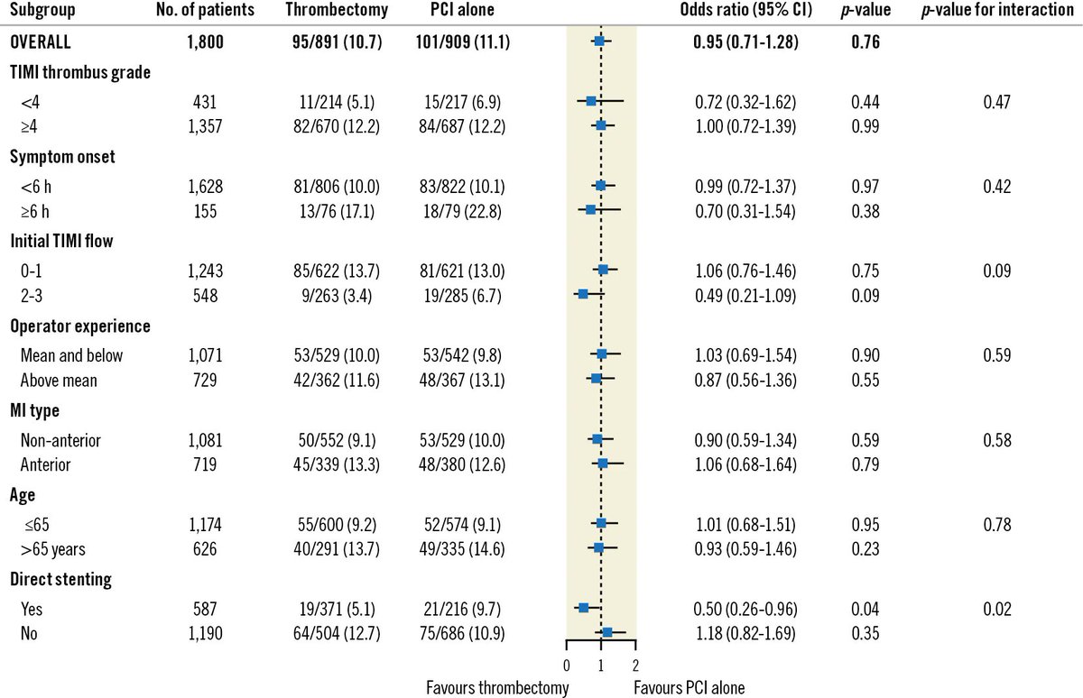No-reflow management in STEMI patients undergoing PCI is poorly defined. This core laboratory analysis of the TOTAL trial (n=1,800) shows that while thrombectomy did not reduce no-reflow in all patients, it may have a synergism with direct stenting. eurointervention.pcronline.com/article/no-ref…