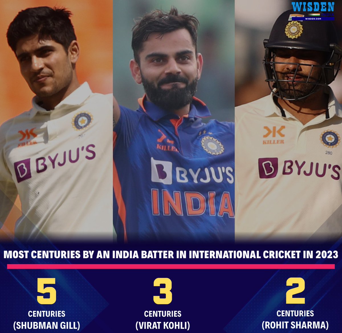 Most Runs ✅
Most centuries ✅
Highest individual score ✅

Shubman Gill dominating score sheets in 2023 🔥

#ShubmanGill #India #ODIs #Tests #T20Is #Cricket