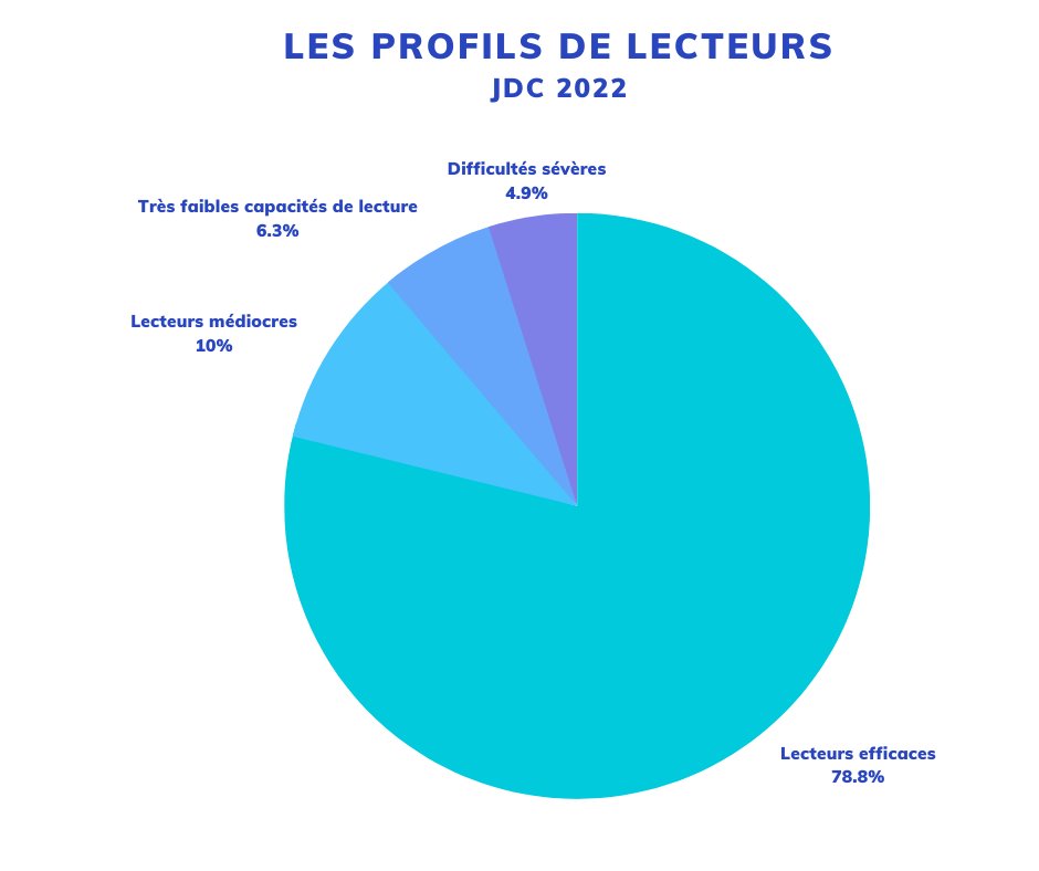 📢 Les résultats en lecture des 750 000 jeunes de 16 à 25 ans ayant participé à la JDC en 2022.
▶ 11,2% rencontrent des difficultés de lecture, dont près de 5% sont en situation d'illettrisme.
▶ 10% sont des lecteurs médiocres
La DEPP lnkd.in/eG-CCRYN