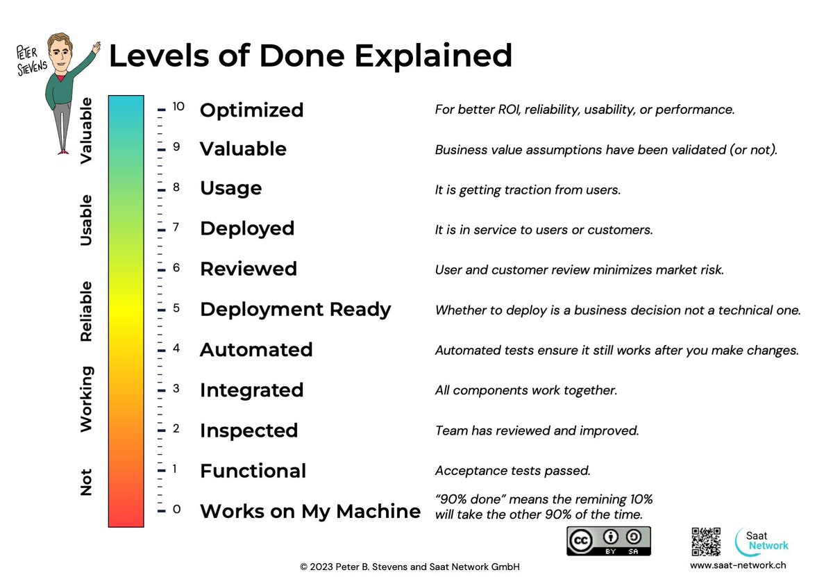 bibryam's tweet image. What is YOUR level of Definition-of-Done? 
For me it is typically 7.5 - released.