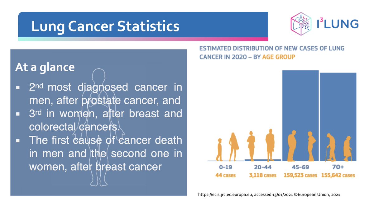 Some stats⬇️

Lung Cancer is the:

🔵2nd most diagnosed cancer in men and 3rd in women.
🔵1st cause of cancer death in men and 2nd in women

#Lungcancer #LCSM #cancer #I3LUNG #patientadvocacy #ArtificialIntelligence @I3Lung @EU_HaDEA