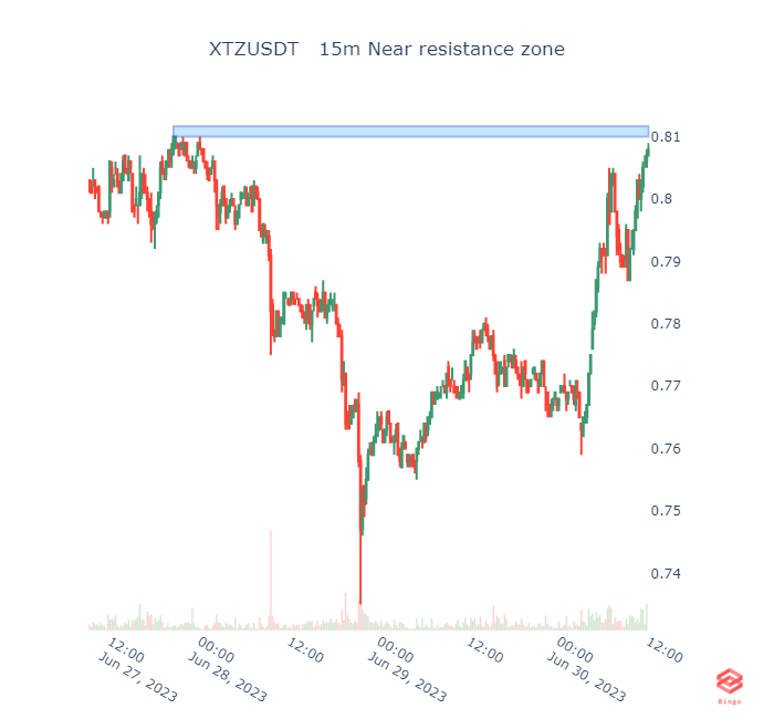 XTZUSDT   15m Near resistance zone #xtz #eth #btc #cryptotrading #cryptocurrency #Crypto #Binance #blockchain #Ethereum #cryptobot