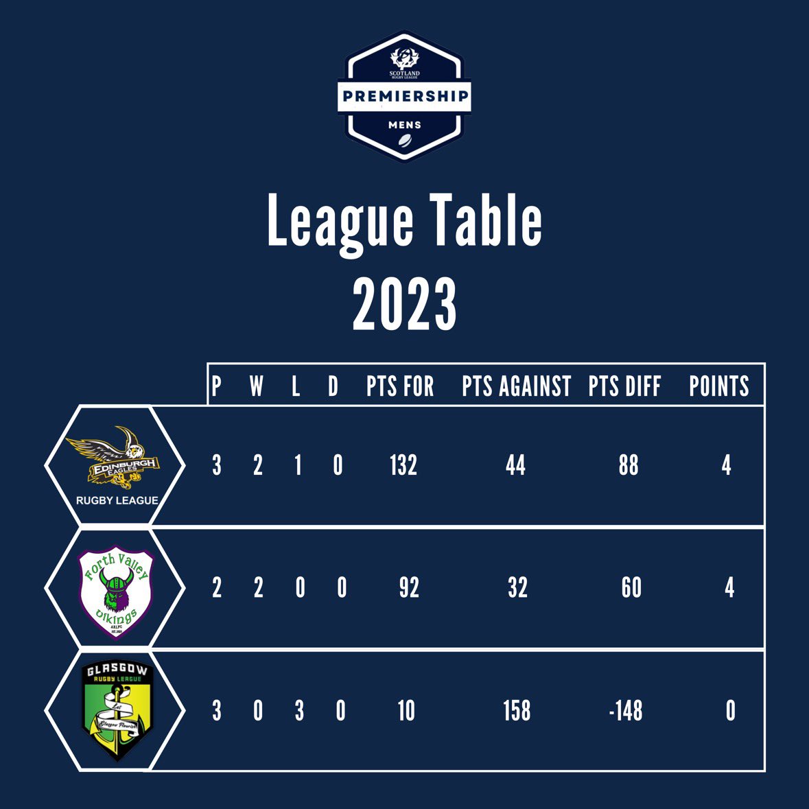Here’s how the Mens Premiership Table looks heading into tonight’s all-important Round 5 matchup between Edinburgh Eagles and Forth Valley Vikings. 

The Vikings will look to remain unbeaten, whilst the Eagles will be looking for revenge from the Round 2 loss at Hillfoots.