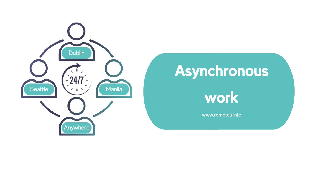 Asynchronous work: ¿ 🎬 Everything Everywhere All at Once
🎬 ? No!.

🕘 Now, a worker can start their workday in Asia and another employee of the same company can start their day hours later in America 🕣
h
👉lnkd.in/exMPsf54

Test your knowledge  lnkd.in/dZs-rqqD